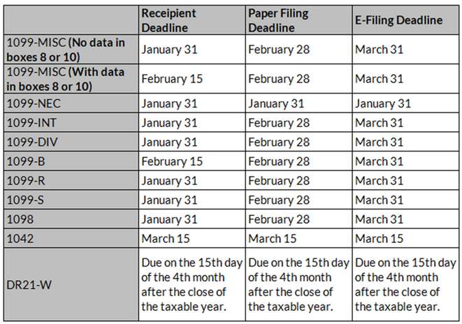 1099 Filing Dates