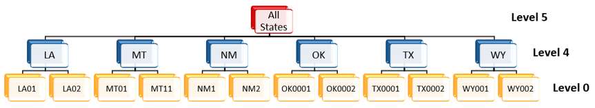 Summary Grouping Hierarchy