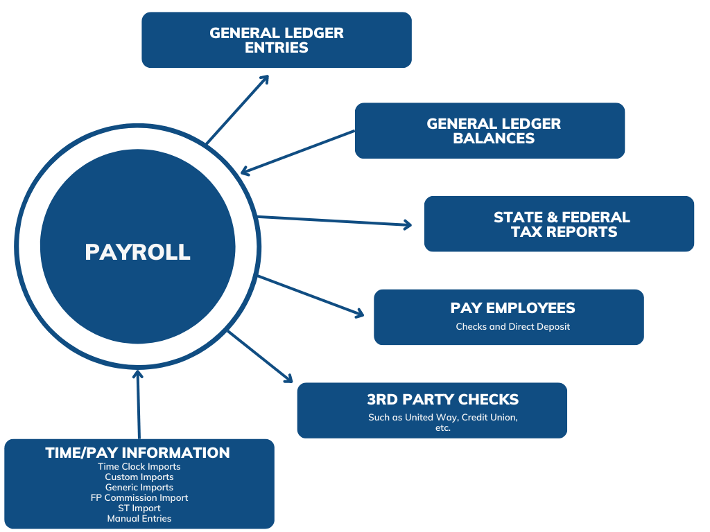 Payroll Integration Chart