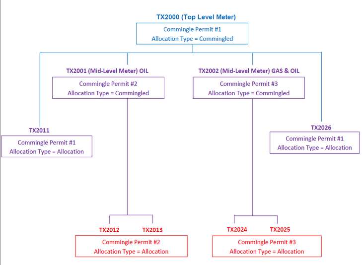 Multi-Level Commingle Example