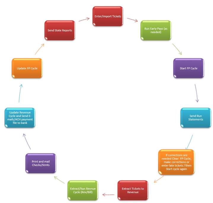 process flow chart