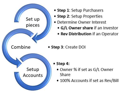 4 steps to CS setup