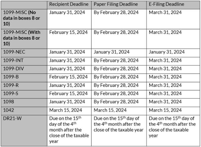 1099 Filing Dates